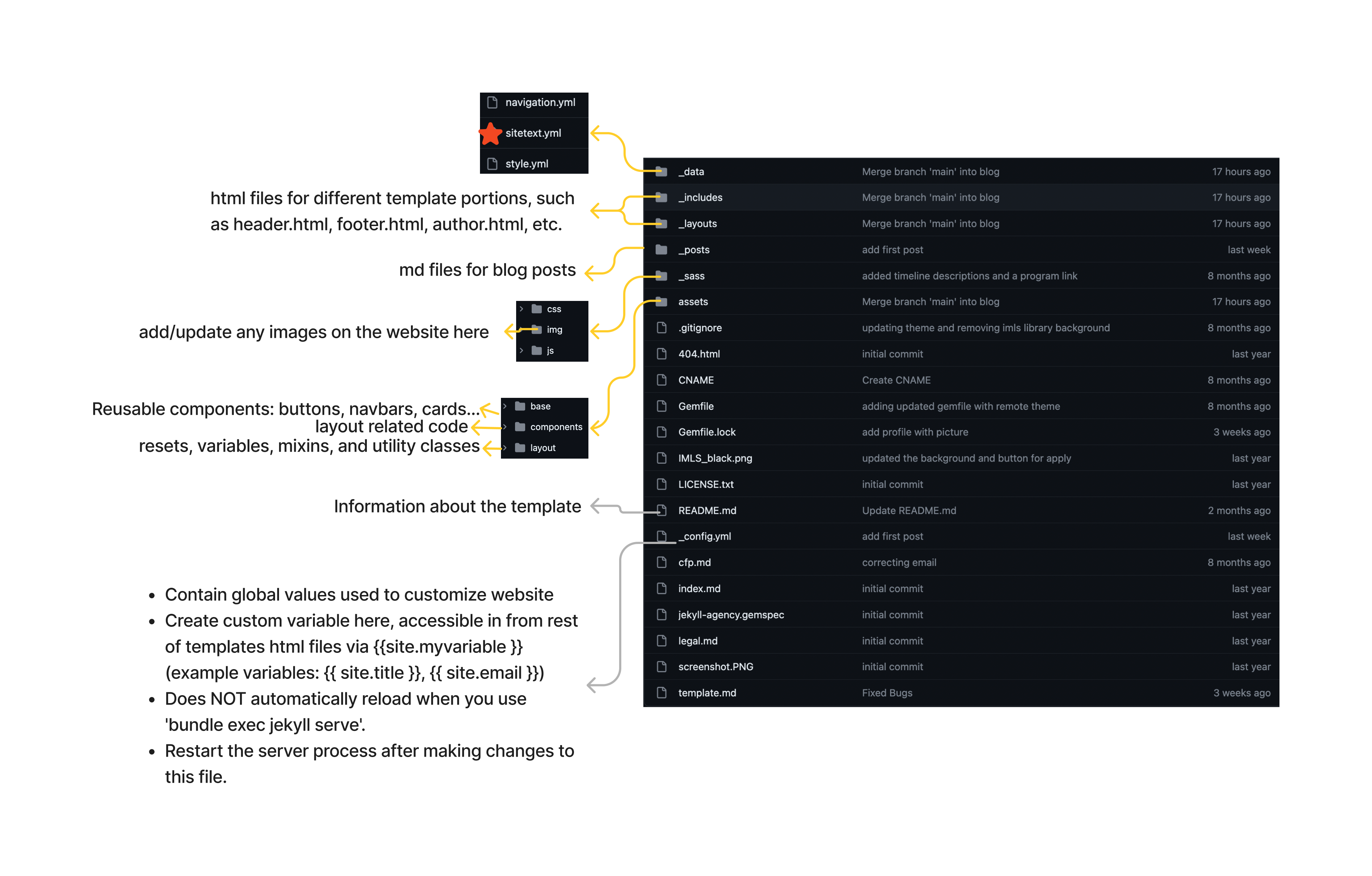 Overview of IMLS doc structure